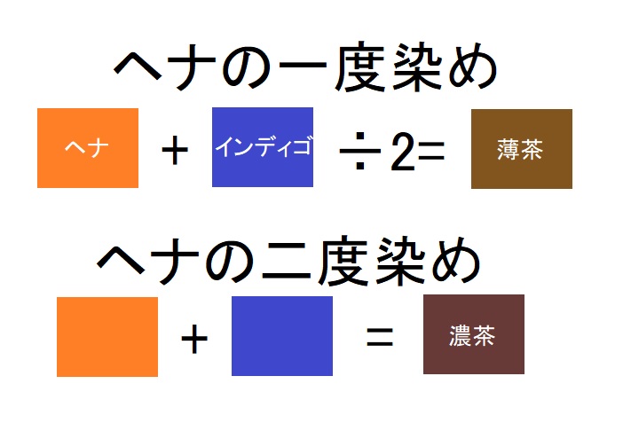 ヘナの2度染め直後の発色